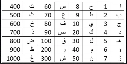 كيفية حساب الجمل للطالب والمطلوبة للجلب والمحبه