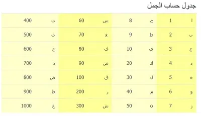 البرج الروحاني كيف تعرف برجك و حساب الابراج