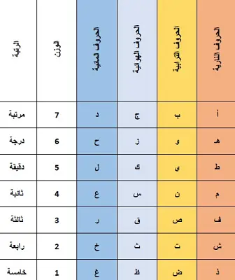 حساب طبع الإنسان برتبة الحروف