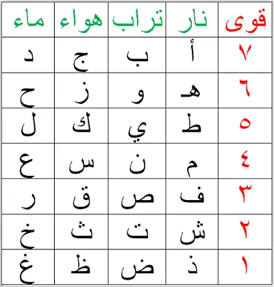 جدول طبائع الحروف جدول حساب الجمل