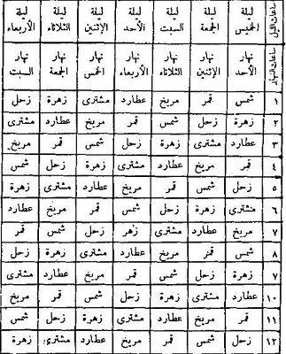 الرصد الفلكي للاعمال الروحانيه