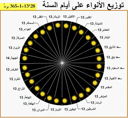 توزيع المنازل الفلكيه الـ28 على النظام الشمسي