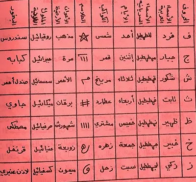 جدول المنازل والبروج والشهور القبطية