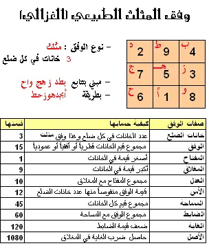 طريقة تعمير مثلث الغزالي بالصورة