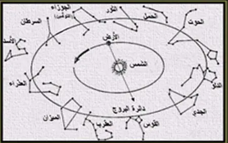 الرصد الفلكي على المنازل الفلكيه الانواء