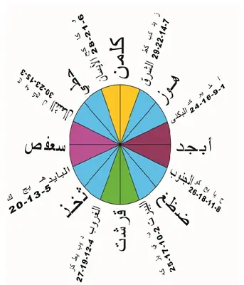 الدائرة الكونية