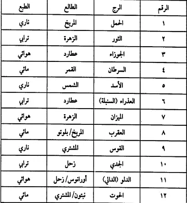 معرفة النجم والطوالع على طبيعة الناس