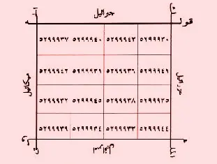 القديرات السبعة