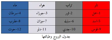 جدول البروج وطبائعها