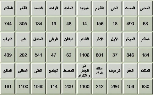 طريقة حساب اسم الله الاعظم مجربة