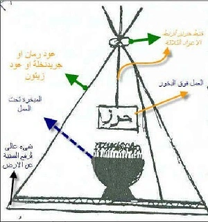 مصطلحات روحانية للمبتدئين في العلوم الروحانية