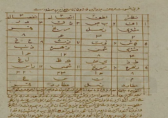 مخطوط فلك مع علم الجفر قديم